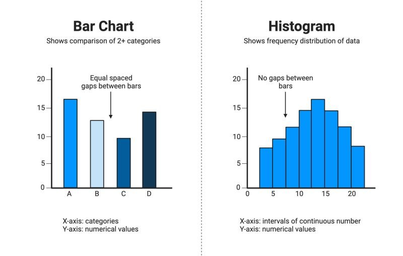 Histogram vs Bar Graph